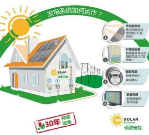 屋頂太陽能發(fā)電站真實收益分享